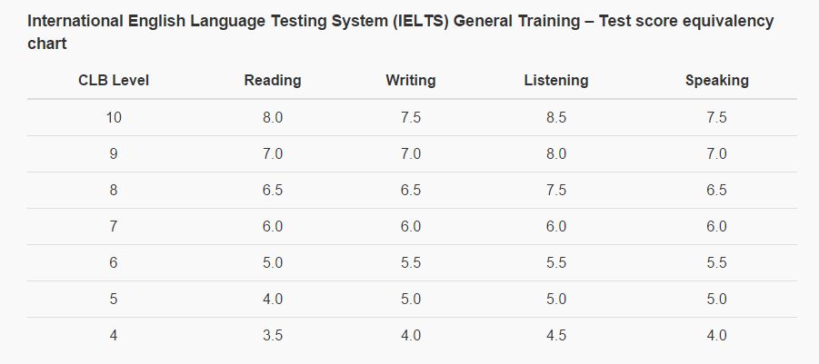 Ielts Reading Listening Score Chart